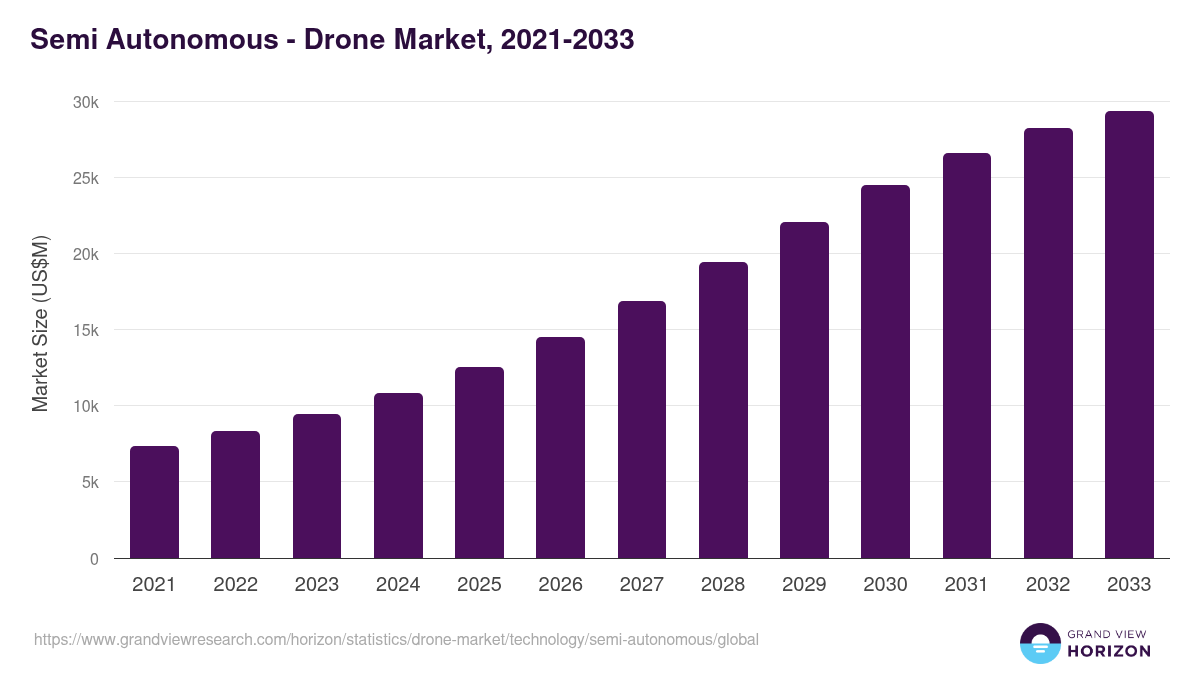 Semi Autonomous - Drone Market, 2021-2033 (US$M)