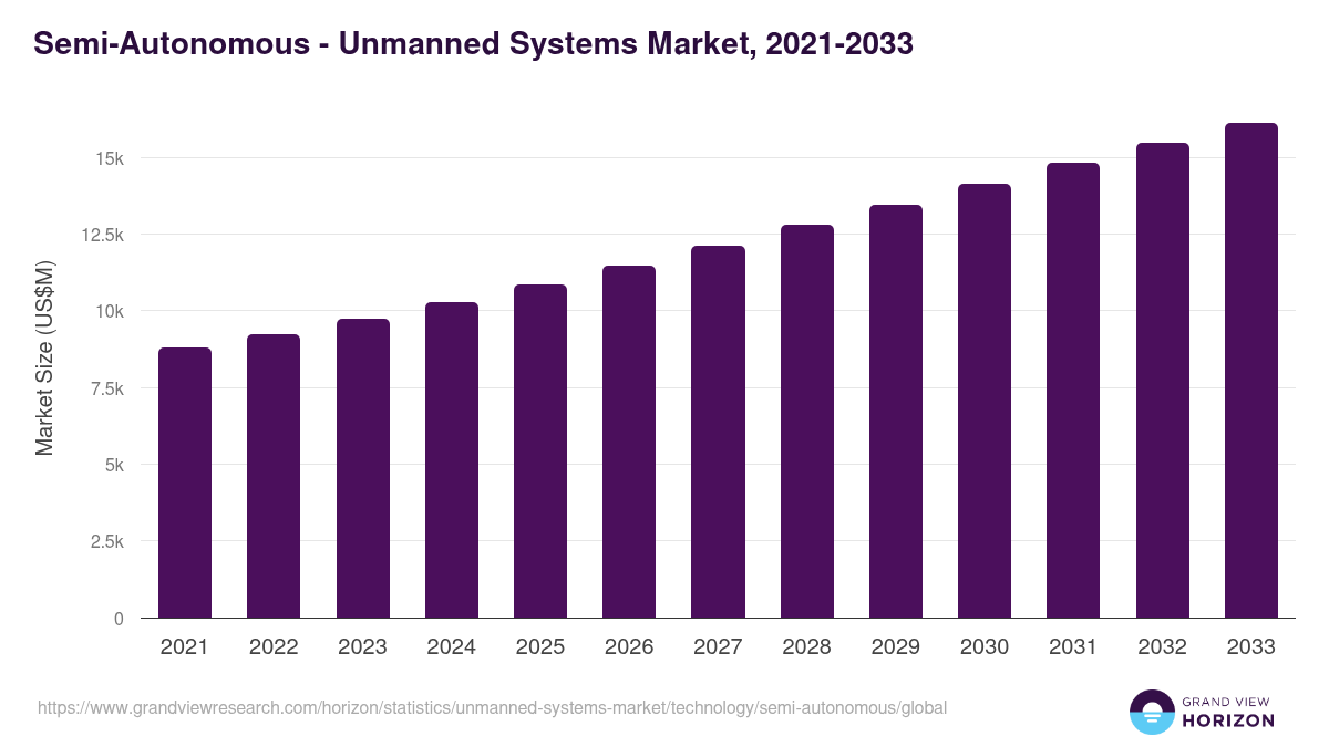 Semi-Autonomous - Unmanned Systems Market, 2021-2033 (US$M)