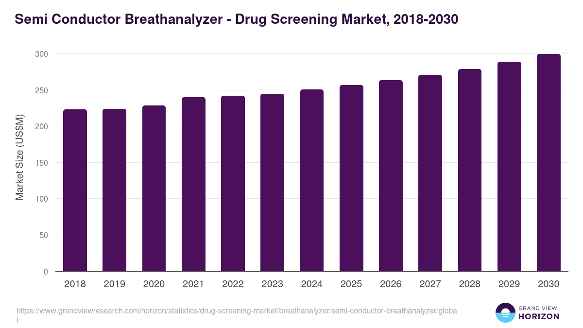 Semi Conductor Breathanalyzer - Drug Screening Market, 2018-2030 (US$M)
