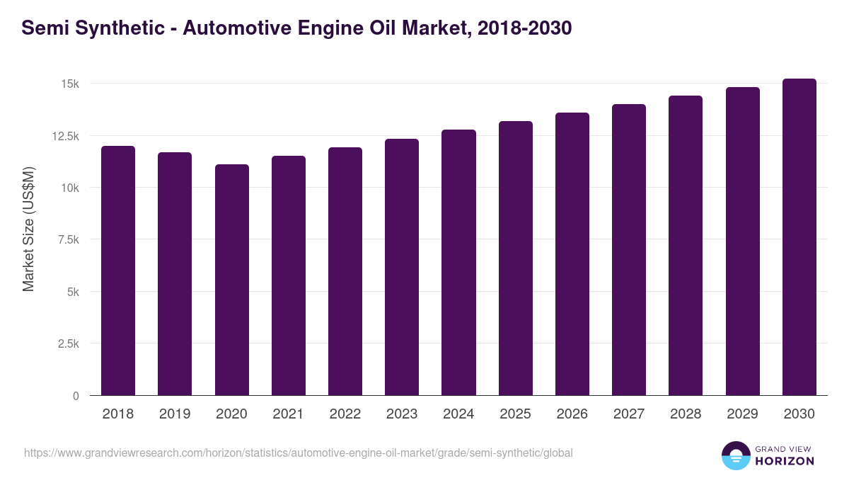 Semi Synthetic - Automotive Engine Oil Market Statistics, 2018-2030 (US$M)