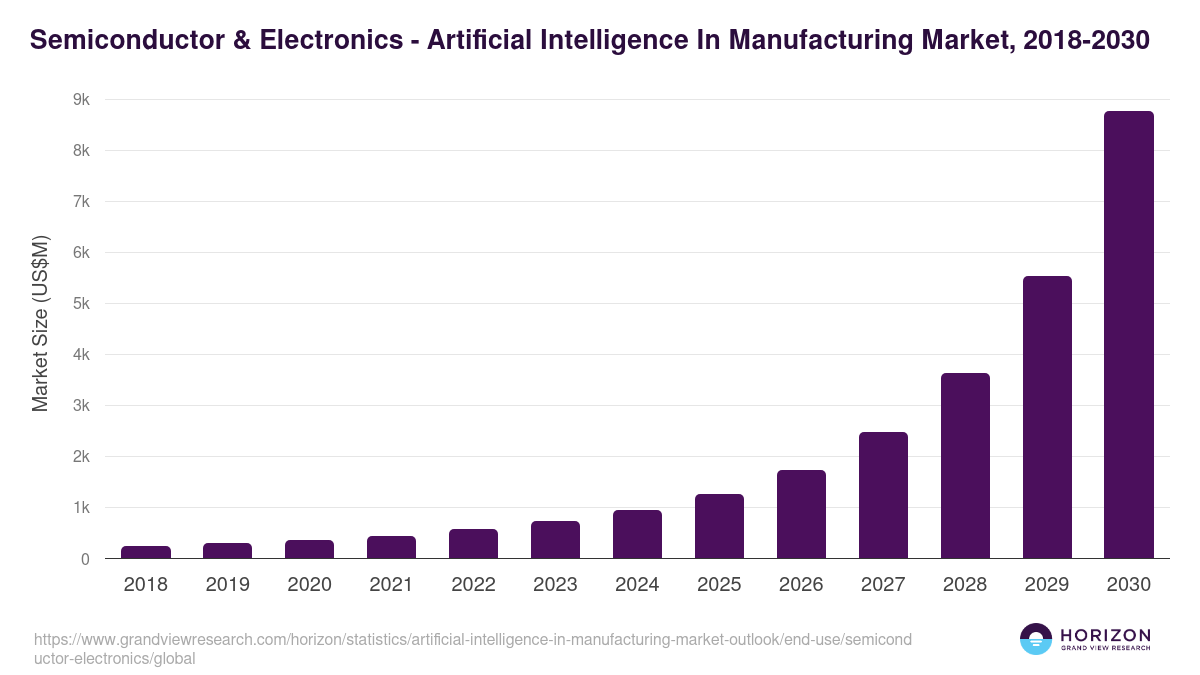 Semiconductor & Electronics - Artificial Intelligence In Manufacturing Market Statistics, 2018-2030 (US$M)