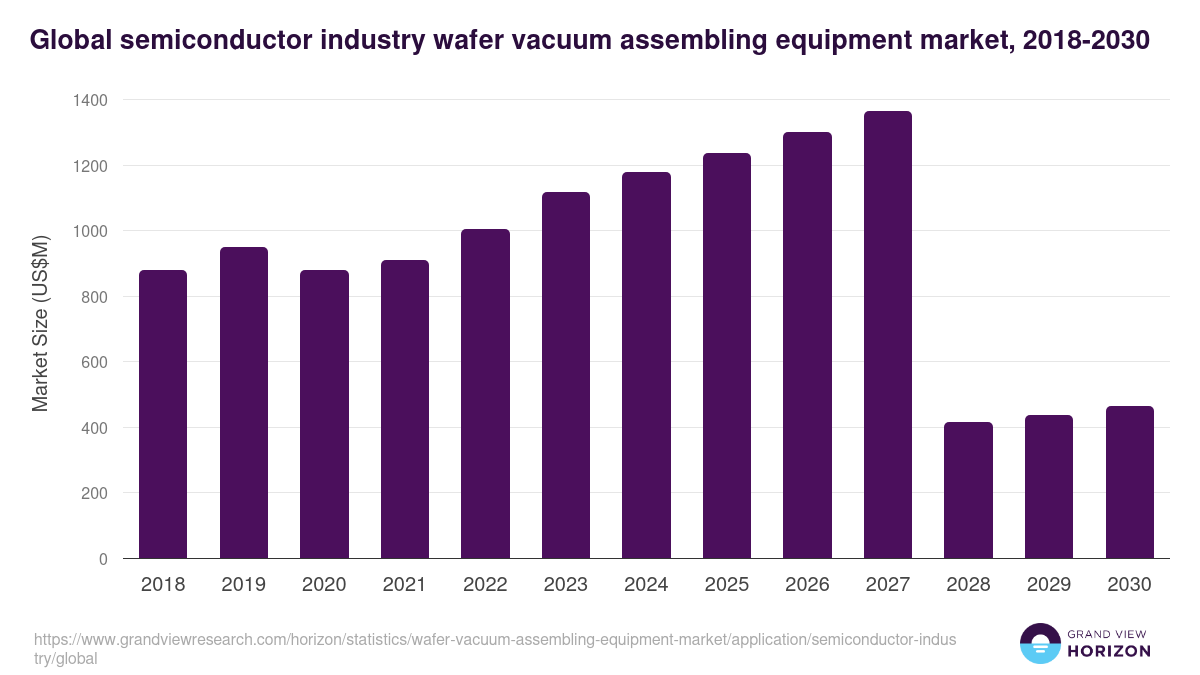 Global semiconductor industry wafer vacuum assembling equipment market statistics, 2018-2030 (US$M)
