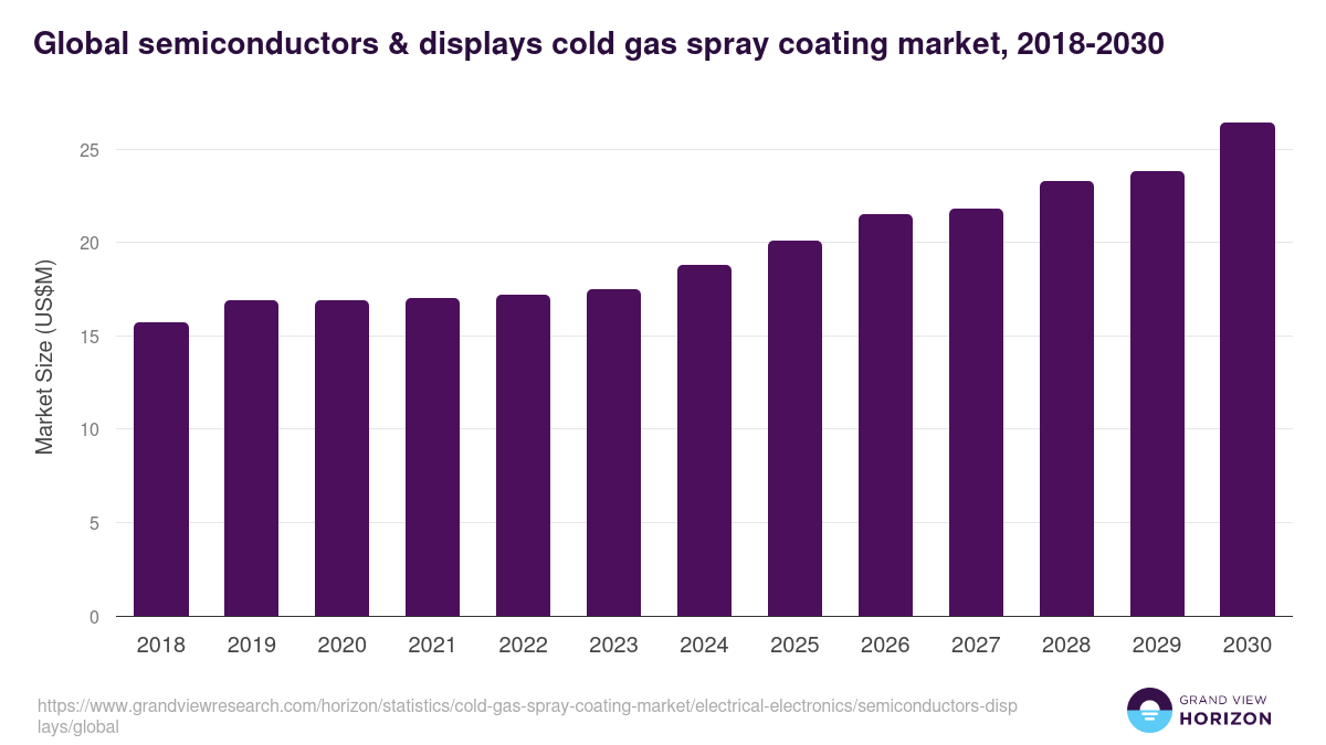 Global semiconductors & displays cold gas spray coating market statistics, 2018-2030 (US$M)