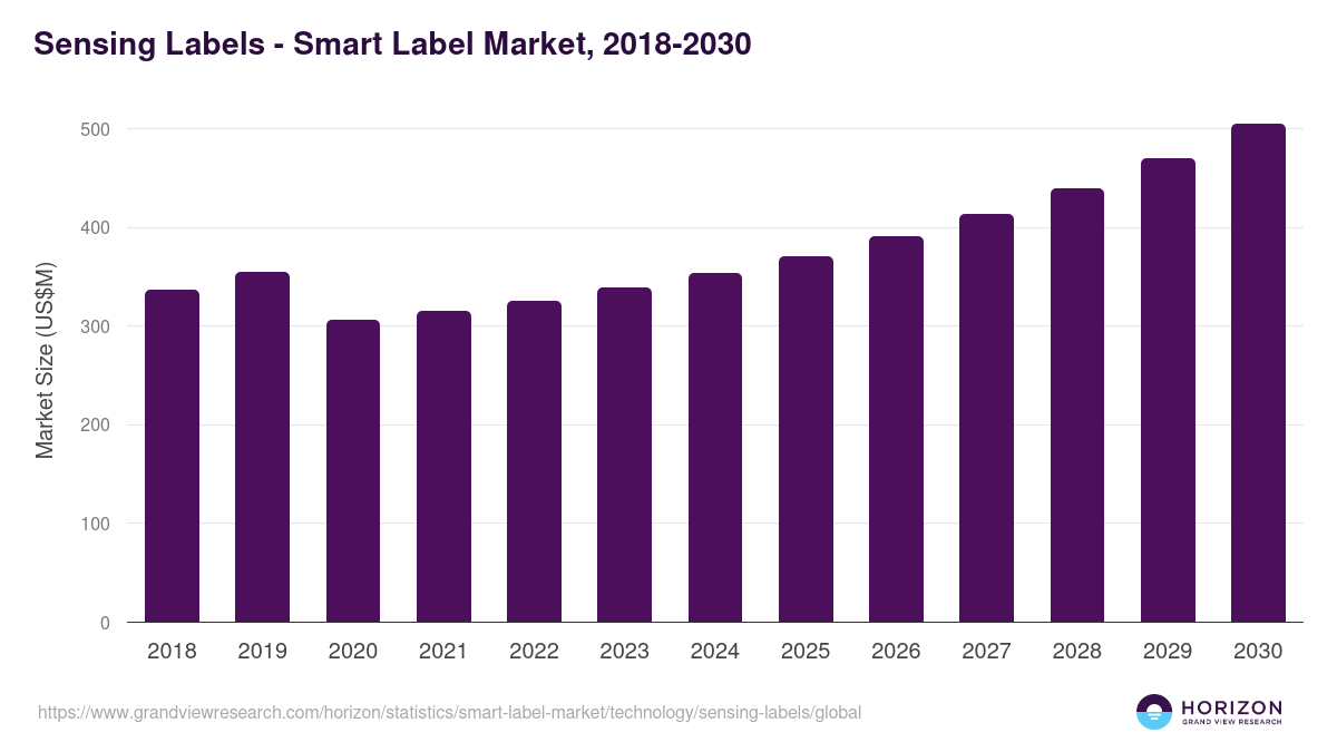 Sensing Labels - Smart Label Market, 2018-2030 (US$M)