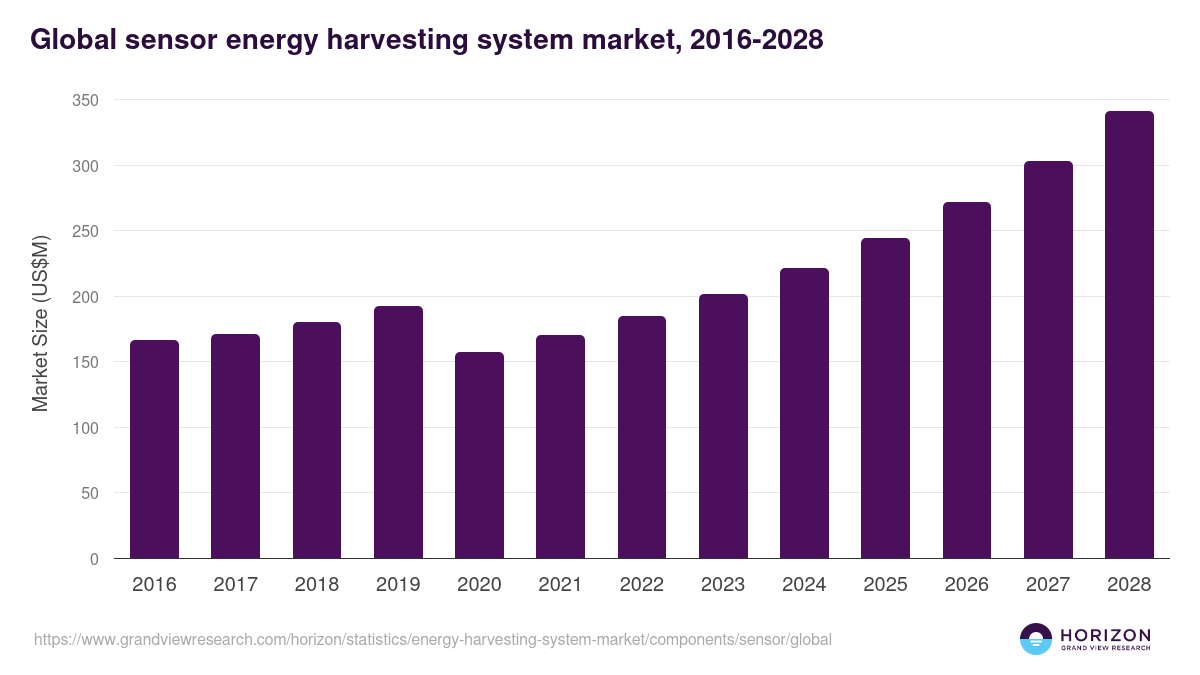 Global sensor energy harvesting system market statistics, 2016-2028 (US$M)