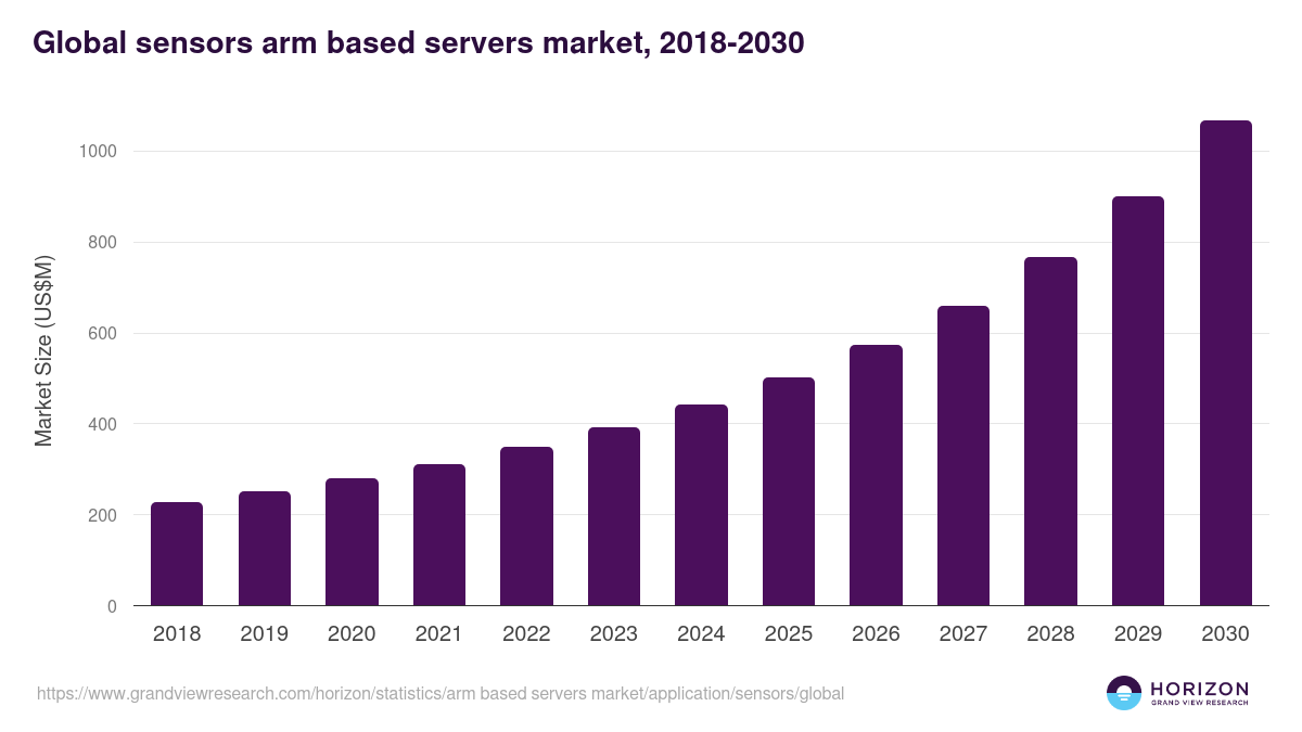 Global sensors arm based servers market statistics, 2018-2030 (US$M)