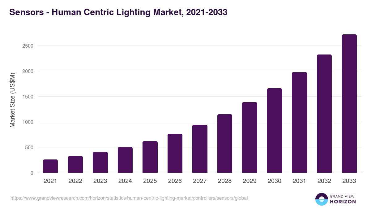 Sensors - Human Centric Lighting Market, 2021-2033 (US$M)