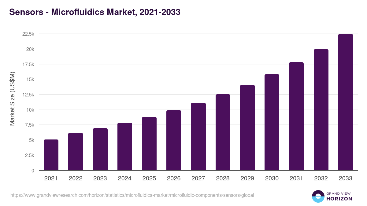 Sensors - Microfluidics Market, 2021-2033 (US$M)