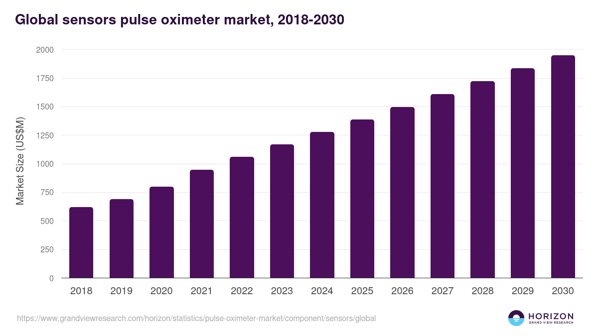 Sensors - Pulse Oximeter Market, 2018-2030 (US$M)