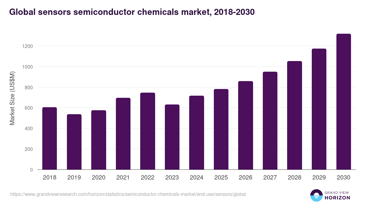 Global sensors semiconductor chemicals market statistics, 2018-2030 (US$M)