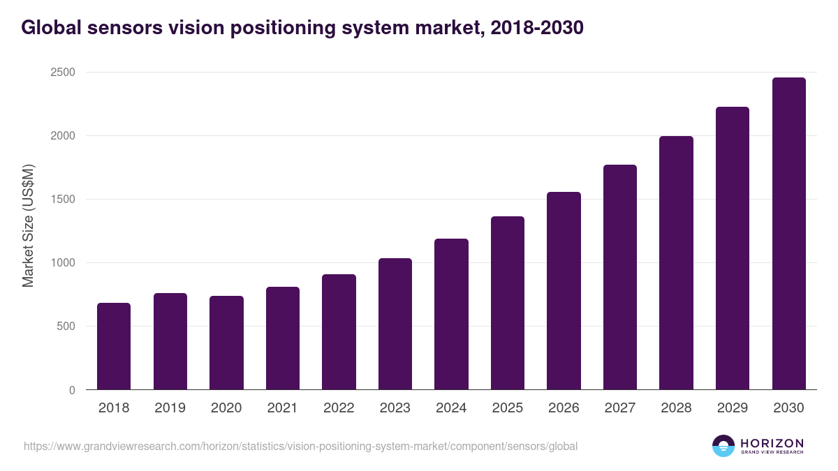 Global sensors vision positioning system market statistics, 2018-2030 (US$M)