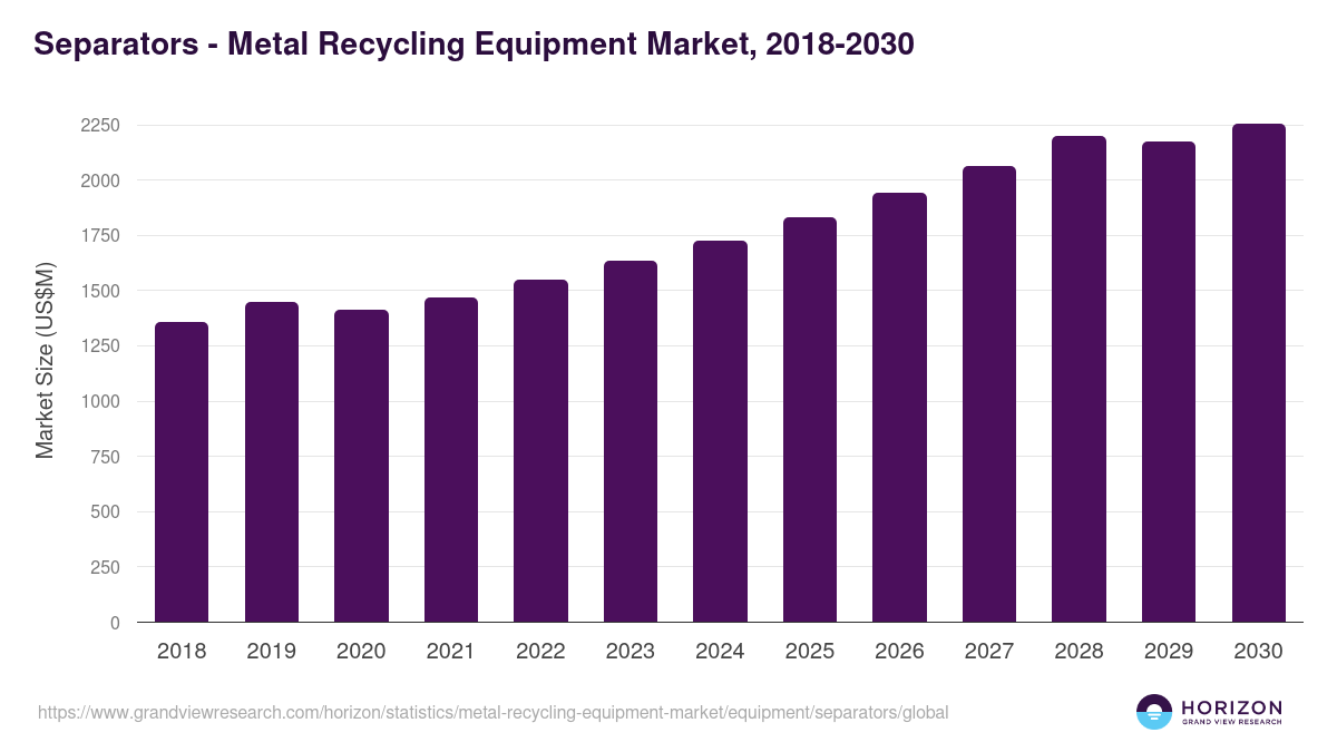 Separators - Metal Recycling Equipment Market, 2018-2030 (US$M)
