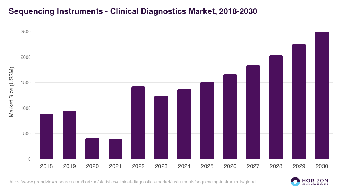 Sequencing Instruments - Clinical Diagnostics Market Statistics, 2018-2030 (US$M)