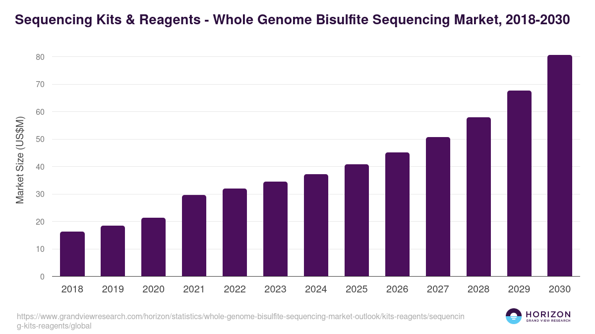 Sequencing Kits & Reagents - Whole Genome Bisulfite Sequencing Market Statistics, 2018-2030 (US$M)