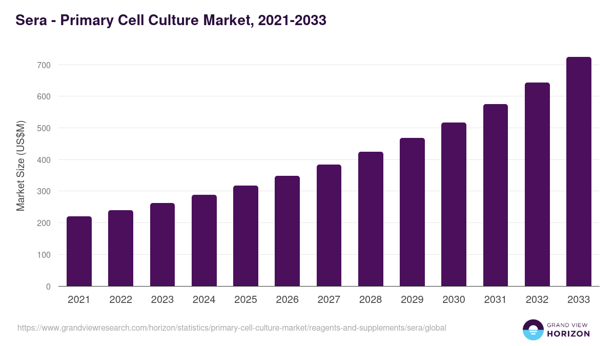 Sera - Primary Cell Culture Market, 2021-2033 (US$M)
