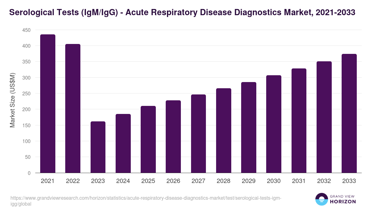Serological Tests (IgM/IgG) - Acute Respiratory Disease Diagnostics Market Statistics, 2021-2033 (US$M)