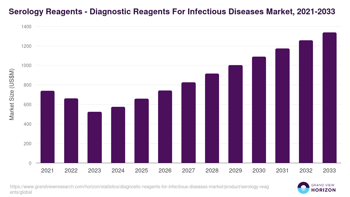 Serology Reagents - Diagnostic Reagents For Infectious Diseases Market Statistics, 2021-2033 (US$M)