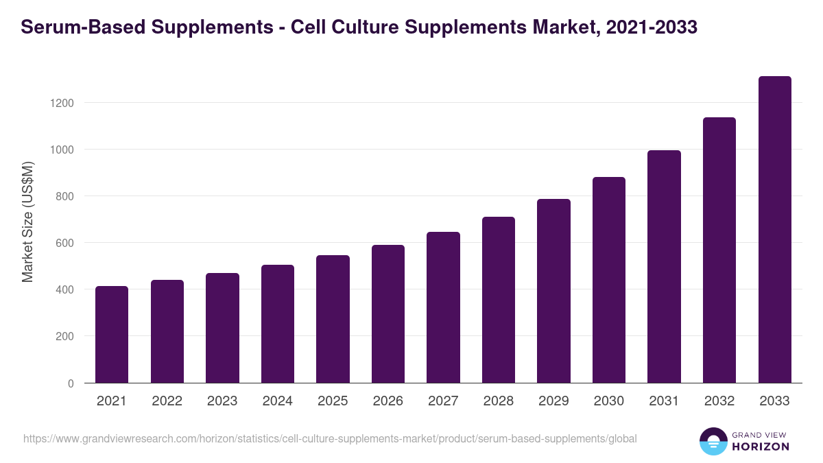 Serum-Based Supplements - Cell Culture Supplements Market, 2021-2033 (US$M)