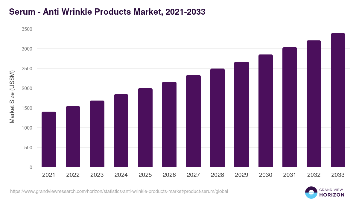 Serum - Anti Wrinkle Products Market, 2021-2033 (US$M)