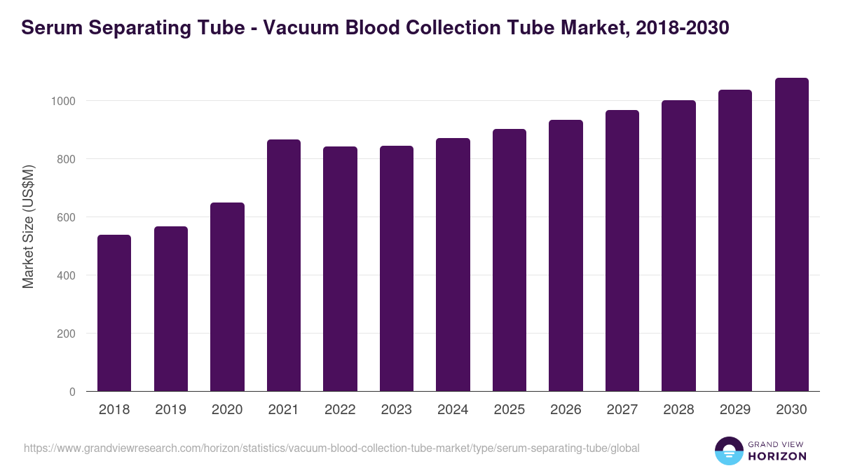 Serum Separating Tube - Vacuum Blood Collection Tube Market Statistics, 2018-2030 (US$M)