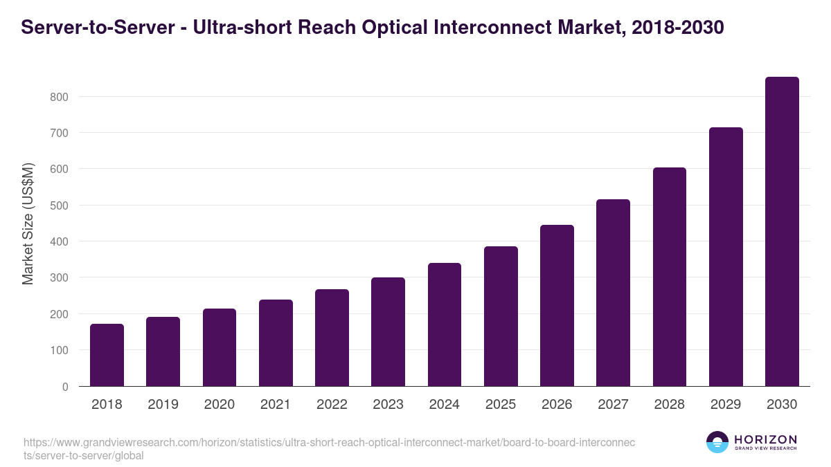 Server-to-Server - Ultra-short Reach Optical Interconnect Market, 2018-2030 (US$M)
