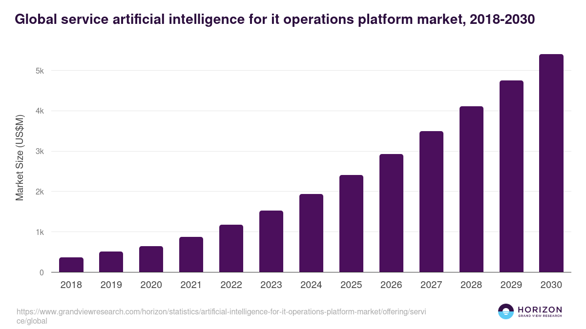 Global service artificial intelligence for it operations platform market statistics, 2018-2030 (US$M)