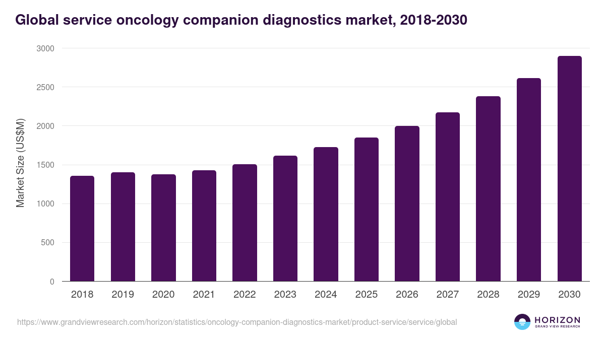 Global service oncology companion diagnostics market statistics, 2018-2030 (US$M)