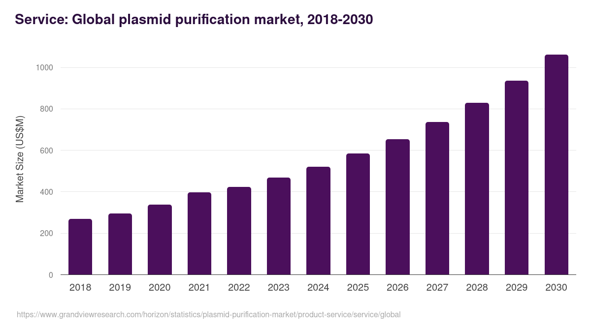 Service - Plasmid Purification Market, 2021-2033 (US$M)