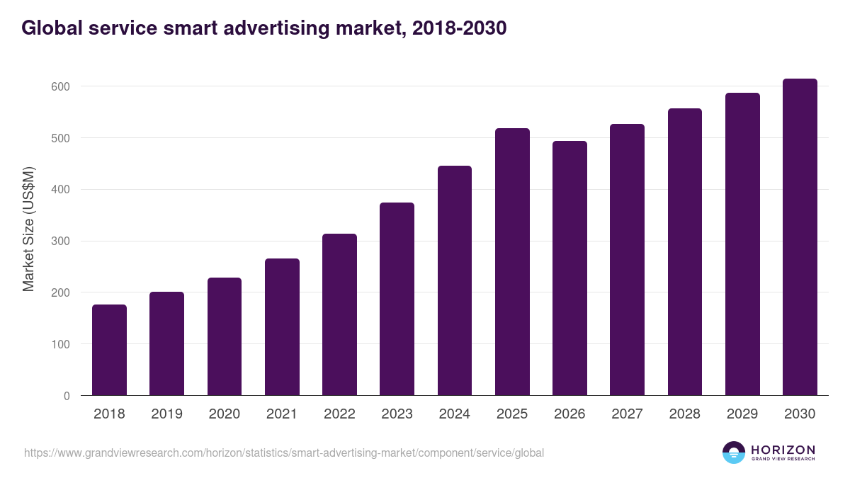 Global service smart advertising market statistics, 2018-2030 (US$M)