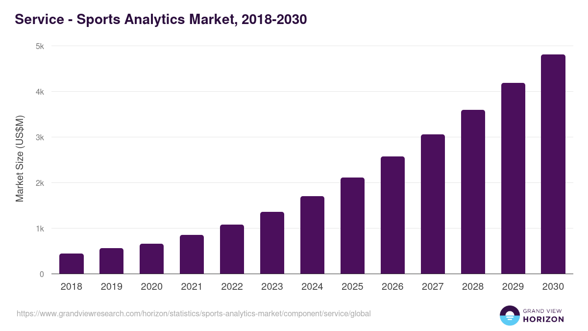 Service - Sports Analytics Market, 2021-2033 (US$M)
