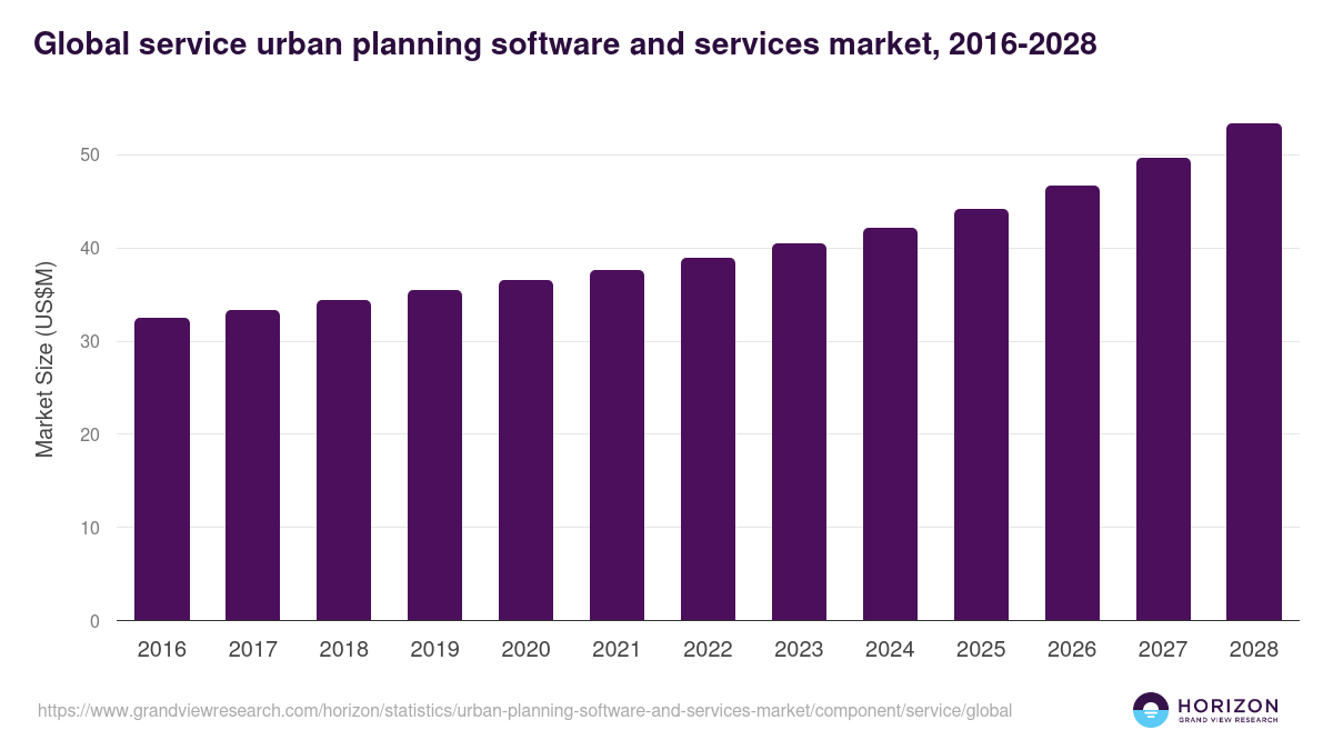 Global service urban planning software and services market statistics, 2016-2028 (US$M)