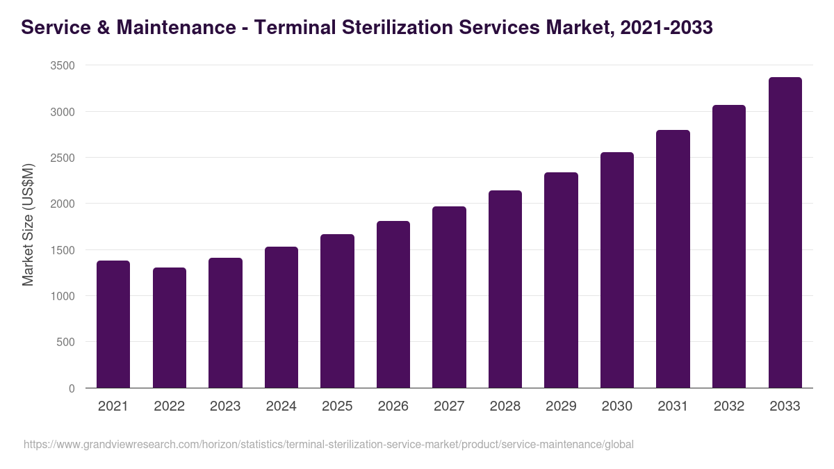 Service & Maintenance - Terminal Sterilization Services Market, 2021-2033 (US$M)