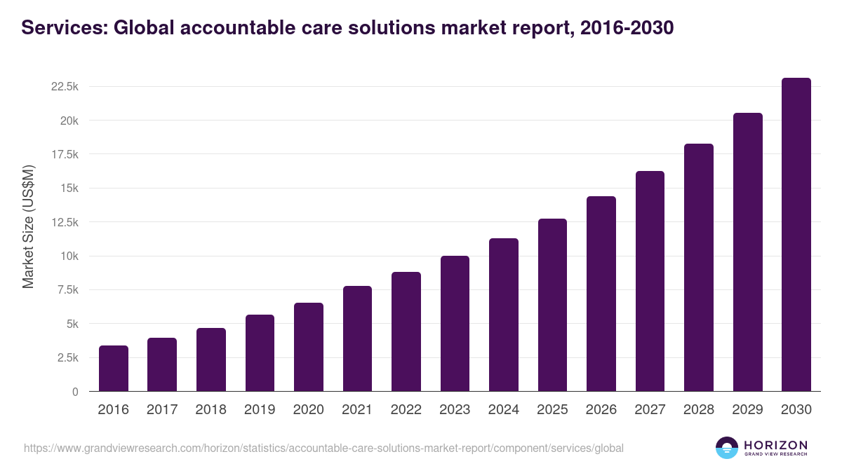 Services: Global accountable care solutions market report statistics, 2016-2030 (US$M)