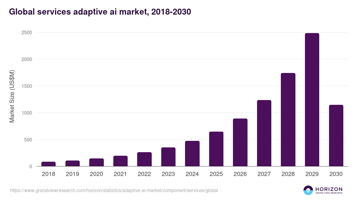Global services adaptive ai market statistics, 2018-2030 (US$M)