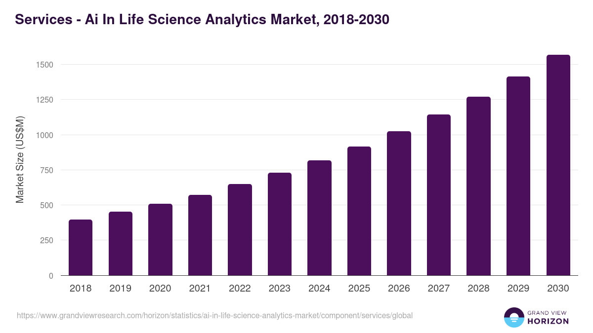 Services - Ai In Life Science Analytics Market, 2018-2030 (US$M)