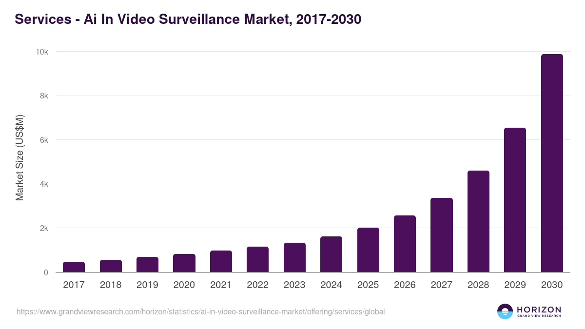 Services - Ai In Video Surveillance Market, 2017-2030 (US$M)