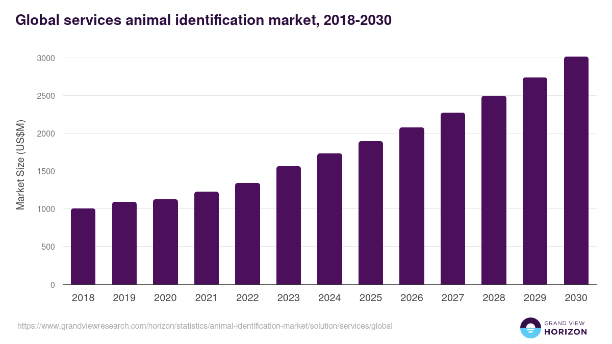 Global services animal identification market statistics, 2018-2030 (US$M)