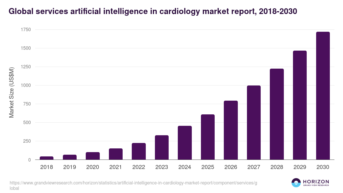 Services - Artificial Intelligence In Cardiology Market, 2021-2033 (US$M)