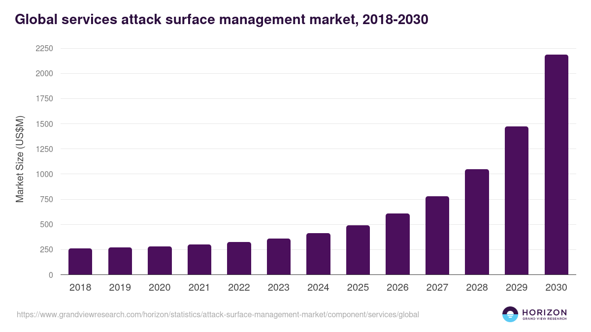 Global services attack surface management market statistics, 2018-2030 (US$M)