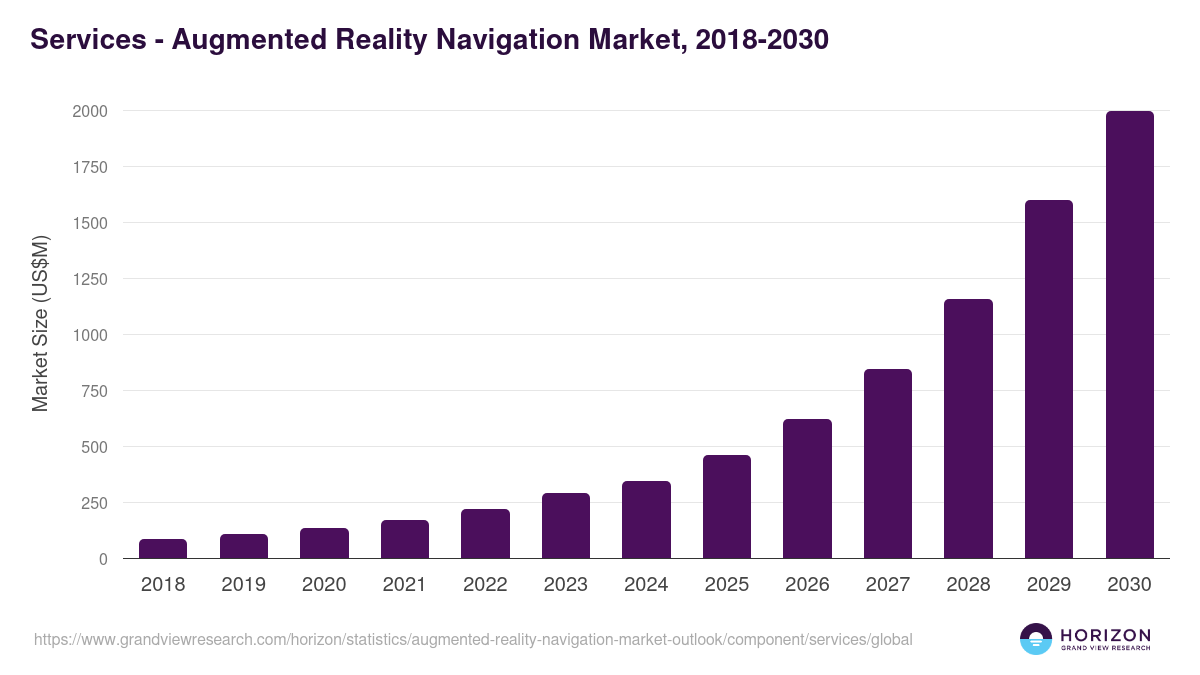 Services - Augmented Reality Navigation Market Statistics, 2018-2030 (US$M)