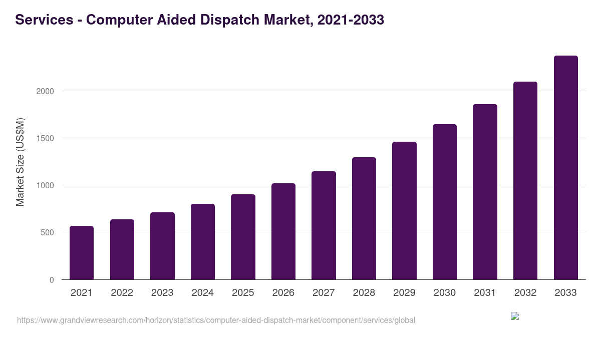 Services - Computer Aided Dispatch Market Statistics, 2021-2033 (US$M)