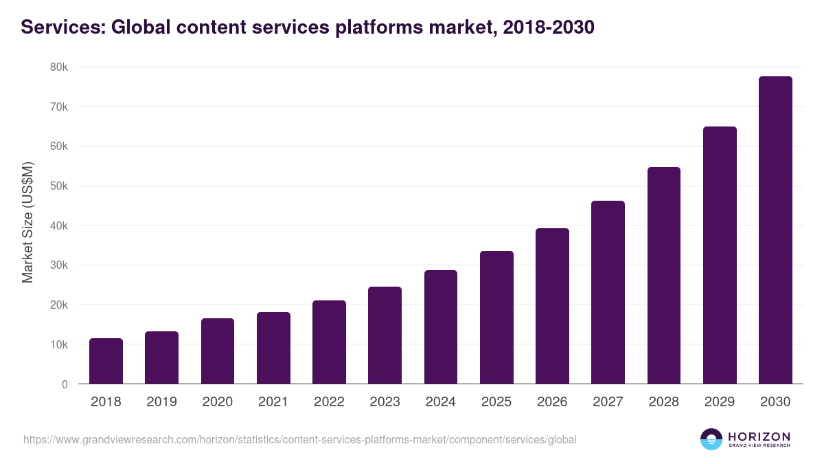 Services: Global content services platforms market statistics, 2018-2030 (US$M)