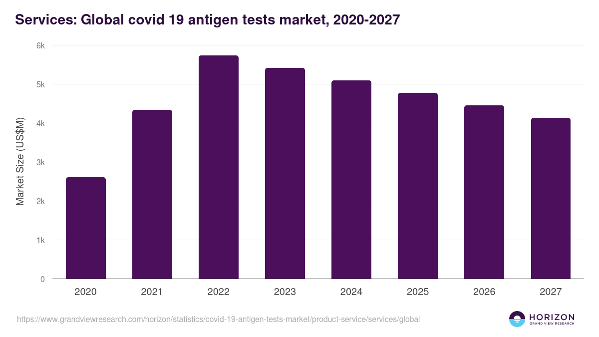 Services: Global covid 19 antigen tests market statistics, 2020-2027 (US$M)
