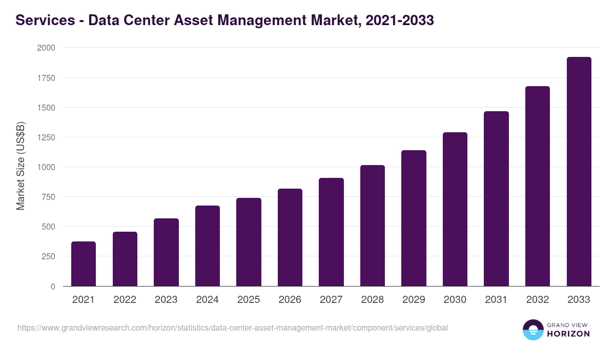 Services - Data Center Asset Management Market, 2021-2033 (US$B)