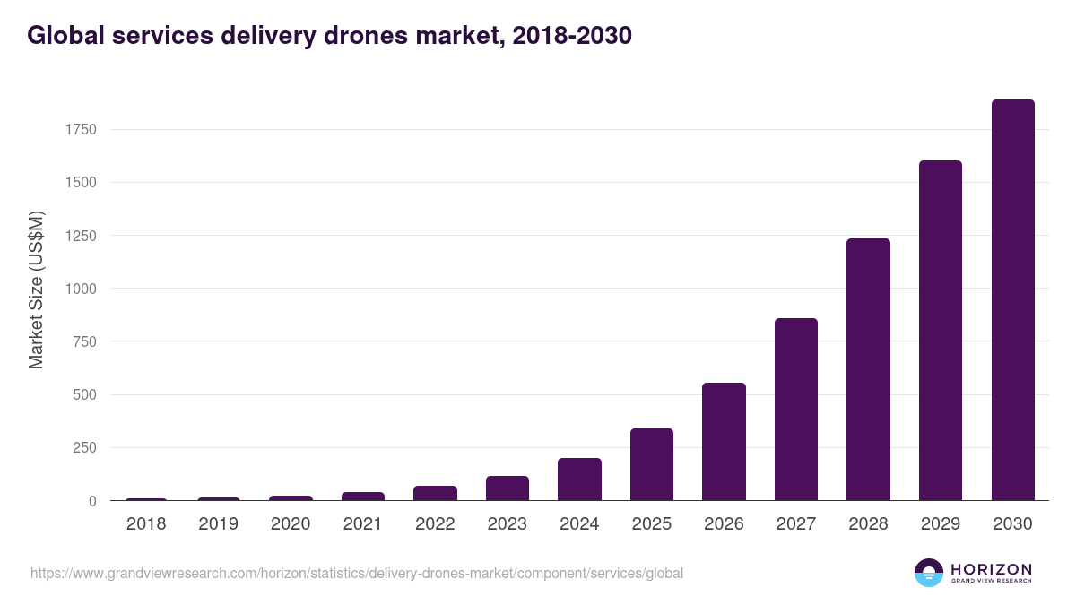 Global services delivery drones market statistics, 2018-2030 (US$M)