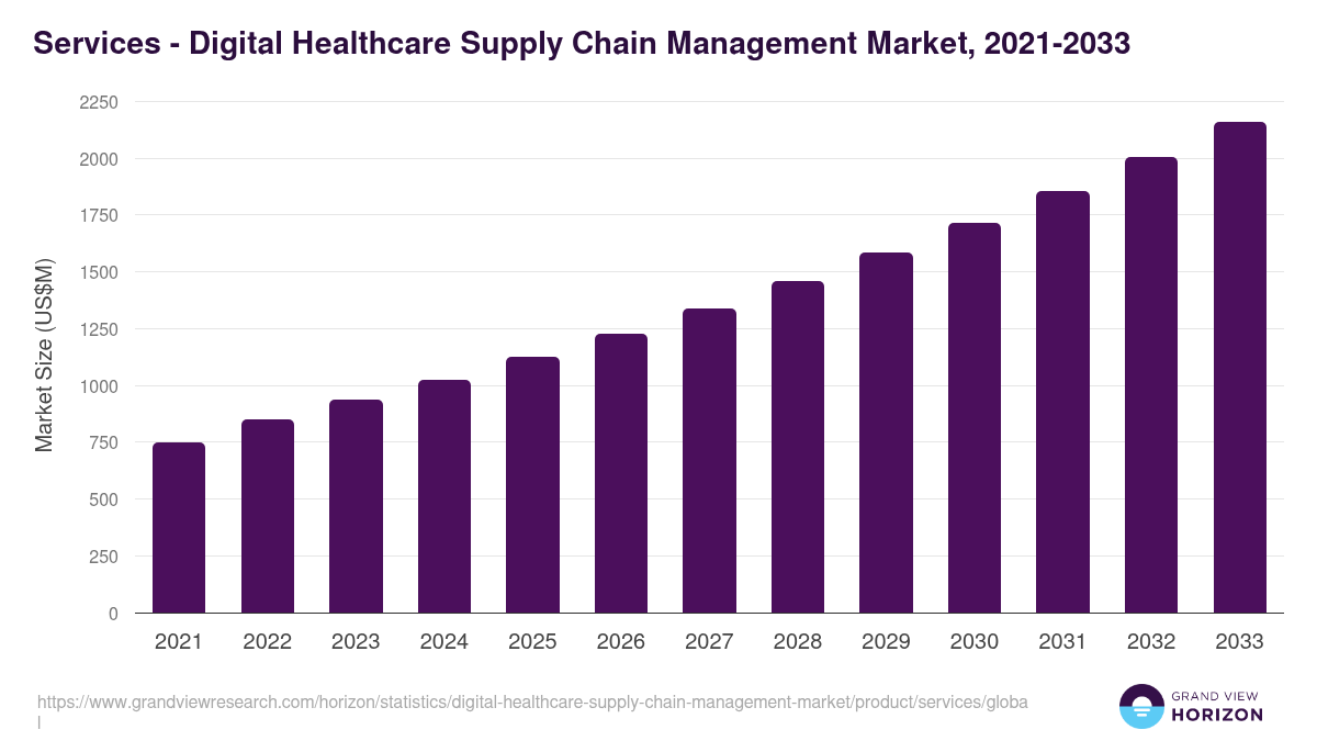 Services - Digital Healthcare Supply Chain Management Market, 2021-2033 (US$M)