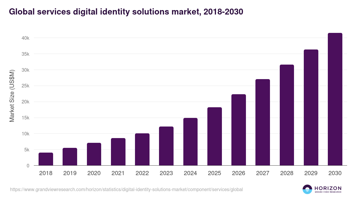 Services - Digital Identity Solutions Market, 2021-2033 (US$M)