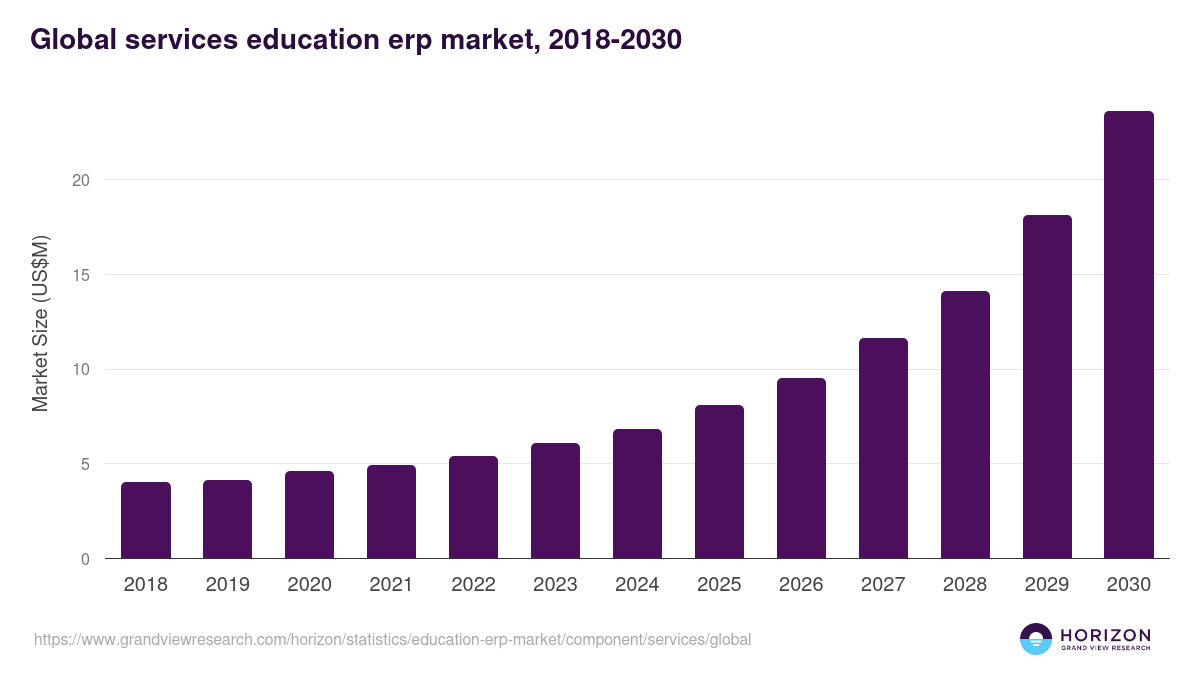 Global services education erp market statistics, 2018-2030 (US$M)