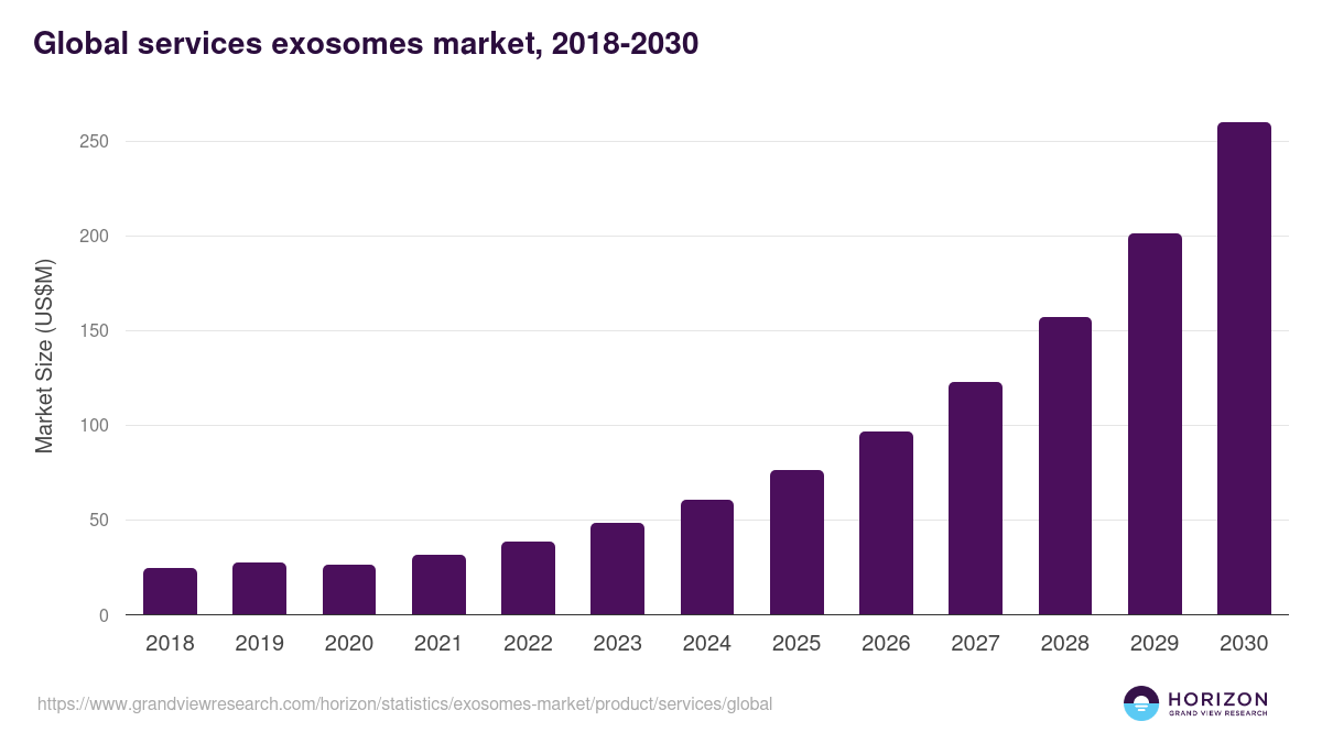 Global services exosomes market statistics, 2018-2030 (US$M)