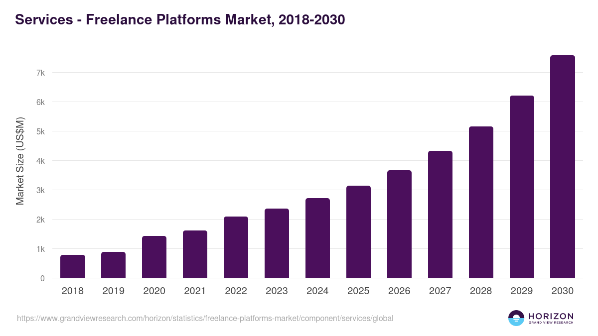 Services - Freelance Platforms Market, 2018-2030 (US$M)